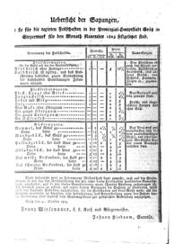 Steyermärkisches Amtsblatt zur Grätzer Zeitung 18251112 Seite: 4