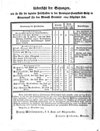 Steyermärkisches Amtsblatt zur Grätzer Zeitung 18251212 Seite: 4