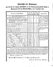 Steyermärkisches Amtsblatt zur Grätzer Zeitung 18260321 Seite: 7