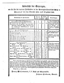 Steyermärkisches Amtsblatt zur Grätzer Zeitung 18260703 Seite: 4