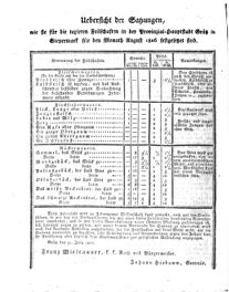 Steyermärkisches Amtsblatt zur Grätzer Zeitung 18260803 Seite: 12