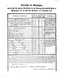 Steyermärkisches Amtsblatt zur Grätzer Zeitung 18261202 Seite: 8