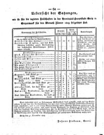 Steyermärkisches Amtsblatt zur Grätzer Zeitung 18290115 Seite: 8