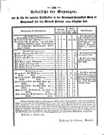 Steyermärkisches Amtsblatt zur Grätzer Zeitung 18290203 Seite: 6