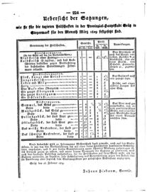 Steyermärkisches Amtsblatt zur Grätzer Zeitung 18290305 Seite: 4