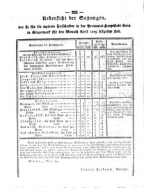 Steyermärkisches Amtsblatt zur Grätzer Zeitung 18290402 Seite: 8