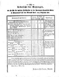 Steyermärkisches Amtsblatt zur Grätzer Zeitung 18290411 Seite: 8