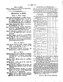 Steyermärkisches Amtsblatt zur Grätzer Zeitung 18290421 Seite: 8