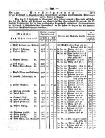 Steyermärkisches Amtsblatt zur Grätzer Zeitung 18290615 Seite: 5