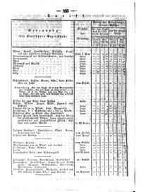 Steyermärkisches Amtsblatt zur Grätzer Zeitung 18290718 Seite: 10