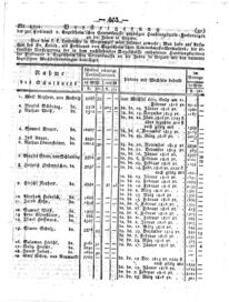 Steyermärkisches Amtsblatt zur Grätzer Zeitung 18290803 Seite: 5