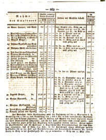 Steyermärkisches Amtsblatt zur Grätzer Zeitung 18290806 Seite: 5