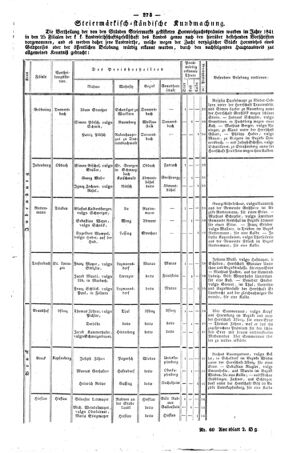 Steyermärkisches Amtsblatt zur Grätzer Zeitung 18420416 Seite: 5