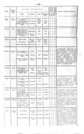 Steyermärkisches Amtsblatt zur Grätzer Zeitung 18420416 Seite: 6