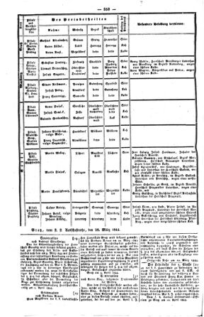 Steyermärkisches Amtsblatt zur Grätzer Zeitung 18440423 Seite: 4