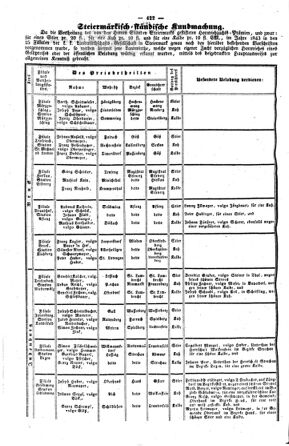 Steyermärkisches Amtsblatt zur Grätzer Zeitung 18440509 Seite: 6