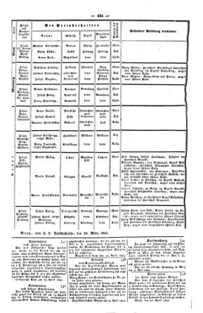 Steyermärkisches Amtsblatt zur Grätzer Zeitung 18440509 Seite: 8