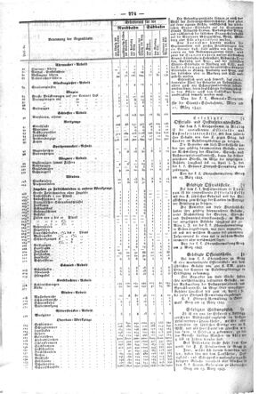 Steyermärkisches Amtsblatt zur Grätzer Zeitung 18450327 Seite: 2