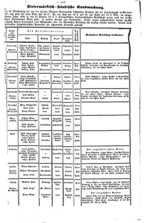 Steyermärkisches Amtsblatt zur Grätzer Zeitung 18470223 Seite: 2