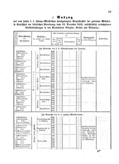 Verordnungsblatt für den Dienstbereich des K.K. Finanzministeriums für die im Reichsrate Vertretenen Königreiche und Länder : [...] : Beilage zu dem Verordnungsblatte für den Dienstbereich des K.K. Österr. Finanz-Ministeriums  18540220 Seite: 3