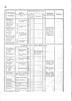 Verordnungsblatt für den Dienstbereich des K.K. Finanzministeriums für die im Reichsrate Vertretenen Königreiche und Länder : [...] : Beilage zu dem Verordnungsblatte für den Dienstbereich des K.K. Österr. Finanz-Ministeriums  18540220 Seite: 4