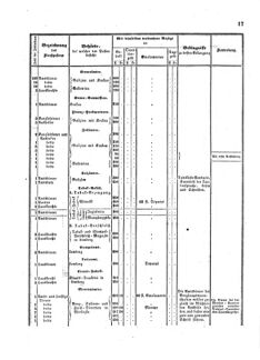 Verordnungsblatt für den Dienstbereich des K.K. Finanzministeriums für die im Reichsrate Vertretenen Königreiche und Länder : [...] : Beilage zu dem Verordnungsblatte für den Dienstbereich des K.K. Österr. Finanz-Ministeriums  18540220 Seite: 5