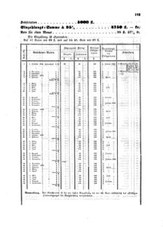 Verordnungsblatt für den Dienstbereich des K.K. Finanzministeriums für die im Reichsrate Vertretenen Königreiche und Länder : [...] : Beilage zu dem Verordnungsblatte für den Dienstbereich des K.K. Österr. Finanz-Ministeriums  18540812 Seite: 21