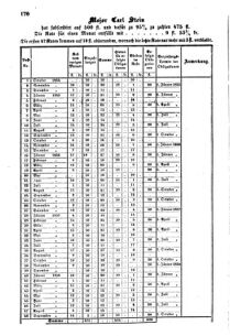 Verordnungsblatt für den Dienstbereich des K.K. Finanzministeriums für die im Reichsrate Vertretenen Königreiche und Länder : [...] : Beilage zu dem Verordnungsblatte für den Dienstbereich des K.K. Österr. Finanz-Ministeriums  18550521 Seite: 16