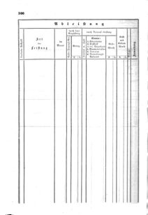 Verordnungsblatt für den Dienstbereich des K.K. Finanzministeriums für die im Reichsrate Vertretenen Königreiche und Länder : [...] : Beilage zu dem Verordnungsblatte für den Dienstbereich des K.K. Österr. Finanz-Ministeriums  18550712 Seite: 56