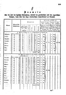 Verordnungsblatt für den Dienstbereich des K.K. Finanzministeriums für die im Reichsrate Vertretenen Königreiche und Länder : [...] : Beilage zu dem Verordnungsblatte für den Dienstbereich des K.K. Österr. Finanz-Ministeriums  18550716 Seite: 3