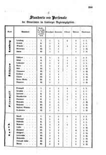 Verordnungsblatt für den Dienstbereich des K.K. Finanzministeriums für die im Reichsrate Vertretenen Königreiche und Länder : [...] : Beilage zu dem Verordnungsblatte für den Dienstbereich des K.K. Österr. Finanz-Ministeriums  18550731 Seite: 7