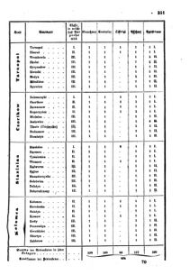 Verordnungsblatt für den Dienstbereich des K.K. Finanzministeriums für die im Reichsrate Vertretenen Königreiche und Länder : [...] : Beilage zu dem Verordnungsblatte für den Dienstbereich des K.K. Österr. Finanz-Ministeriums  18550731 Seite: 9