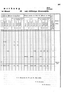 Verordnungsblatt für den Dienstbereich des K.K. Finanzministeriums für die im Reichsrate Vertretenen Königreiche und Länder : [...] : Beilage zu dem Verordnungsblatte für den Dienstbereich des K.K. Österr. Finanz-Ministeriums  18550905 Seite: 7