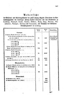 Verordnungsblatt für den Dienstbereich des K.K. Finanzministeriums für die im Reichsrate Vertretenen Königreiche und Länder : [...] : Beilage zu dem Verordnungsblatte für den Dienstbereich des K.K. Österr. Finanz-Ministeriums  18551026 Seite: 3