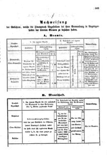 Verordnungsblatt für den Dienstbereich des K.K. Finanzministeriums für die im Reichsrate Vertretenen Königreiche und Länder : [...] : Beilage zu dem Verordnungsblatte für den Dienstbereich des K.K. Österr. Finanz-Ministeriums  18551130 Seite: 3