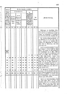 Verordnungsblatt für den Dienstbereich des K.K. Finanzministeriums für die im Reichsrate Vertretenen Königreiche und Länder : [...] : Beilage zu dem Verordnungsblatte für den Dienstbereich des K.K. Österr. Finanz-Ministeriums  18551207 Seite: 31