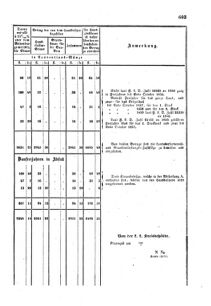 Verordnungsblatt für den Dienstbereich des K.K. Finanzministeriums für die im Reichsrate Vertretenen Königreiche und Länder : [...] : Beilage zu dem Verordnungsblatte für den Dienstbereich des K.K. Österr. Finanz-Ministeriums  18551229 Seite: 23