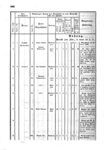 Verordnungsblatt für den Dienstbereich des K.K. Finanzministeriums für die im Reichsrate Vertretenen Königreiche und Länder : [...] : Beilage zu dem Verordnungsblatte für den Dienstbereich des K.K. Österr. Finanz-Ministeriums  18551229 Seite: 28