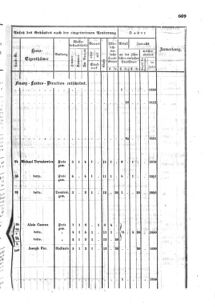 Verordnungsblatt für den Dienstbereich des K.K. Finanzministeriums für die im Reichsrate Vertretenen Königreiche und Länder : [...] : Beilage zu dem Verordnungsblatte für den Dienstbereich des K.K. Österr. Finanz-Ministeriums  18551229 Seite: 29