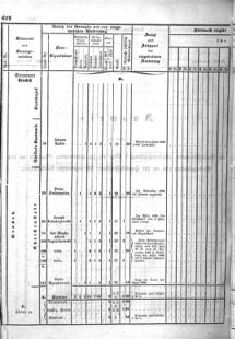 Verordnungsblatt für den Dienstbereich des K.K. Finanzministeriums für die im Reichsrate Vertretenen Königreiche und Länder : [...] : Beilage zu dem Verordnungsblatte für den Dienstbereich des K.K. Österr. Finanz-Ministeriums  18551229 Seite: 32