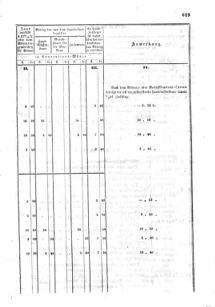 Verordnungsblatt für den Dienstbereich des K.K. Finanzministeriums für die im Reichsrate Vertretenen Königreiche und Länder : [...] : Beilage zu dem Verordnungsblatte für den Dienstbereich des K.K. Österr. Finanz-Ministeriums  18551229 Seite: 39