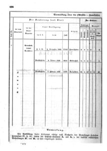 Verordnungsblatt für den Dienstbereich des K.K. Finanzministeriums für die im Reichsrate Vertretenen Königreiche und Länder : [...] : Beilage zu dem Verordnungsblatte für den Dienstbereich des K.K. Österr. Finanz-Ministeriums  18551229 Seite: 44