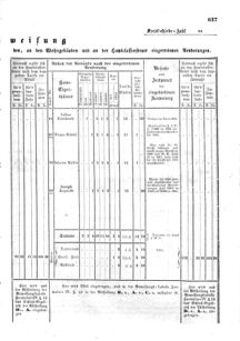 Verordnungsblatt für den Dienstbereich des K.K. Finanzministeriums für die im Reichsrate Vertretenen Königreiche und Länder : [...] : Beilage zu dem Verordnungsblatte für den Dienstbereich des K.K. Österr. Finanz-Ministeriums  18551229 Seite: 47