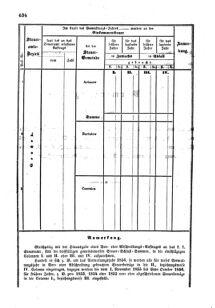 Verordnungsblatt für den Dienstbereich des K.K. Finanzministeriums für die im Reichsrate Vertretenen Königreiche und Länder : [...] : Beilage zu dem Verordnungsblatte für den Dienstbereich des K.K. Österr. Finanz-Ministeriums  18551229 Seite: 54