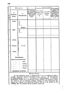 Verordnungsblatt für den Dienstbereich des K.K. Finanzministeriums für die im Reichsrate Vertretenen Königreiche und Länder : [...] : Beilage zu dem Verordnungsblatte für den Dienstbereich des K.K. Österr. Finanz-Ministeriums  18551229 Seite: 58