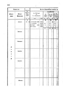 Verordnungsblatt für den Dienstbereich des K.K. Finanzministeriums für die im Reichsrate Vertretenen Königreiche und Länder : [...] : Beilage zu dem Verordnungsblatte für den Dienstbereich des K.K. Österr. Finanz-Ministeriums  18551229 Seite: 62