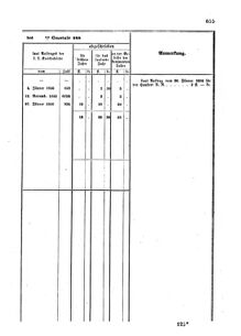 Verordnungsblatt für den Dienstbereich des K.K. Finanzministeriums für die im Reichsrate Vertretenen Königreiche und Länder : [...] : Beilage zu dem Verordnungsblatte für den Dienstbereich des K.K. Österr. Finanz-Ministeriums  18551229 Seite: 75