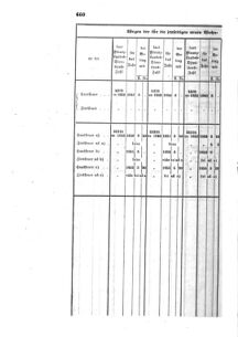 Verordnungsblatt für den Dienstbereich des K.K. Finanzministeriums für die im Reichsrate Vertretenen Königreiche und Länder : [...] : Beilage zu dem Verordnungsblatte für den Dienstbereich des K.K. Österr. Finanz-Ministeriums  18551229 Seite: 80