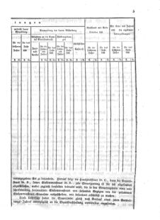 Verordnungsblatt für den Dienstbereich des K.K. Finanzministeriums für die im Reichsrate Vertretenen Königreiche und Länder : [...] : Beilage zu dem Verordnungsblatte für den Dienstbereich des K.K. Österr. Finanz-Ministeriums  18560112 Seite: 5