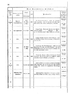 Verordnungsblatt für den Dienstbereich des K.K. Finanzministeriums für die im Reichsrate Vertretenen Königreiche und Länder : [...] : Beilage zu dem Verordnungsblatte für den Dienstbereich des K.K. Österr. Finanz-Ministeriums  18560123 Seite: 42